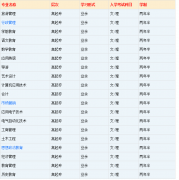 华中师范大学成人高考招生简章